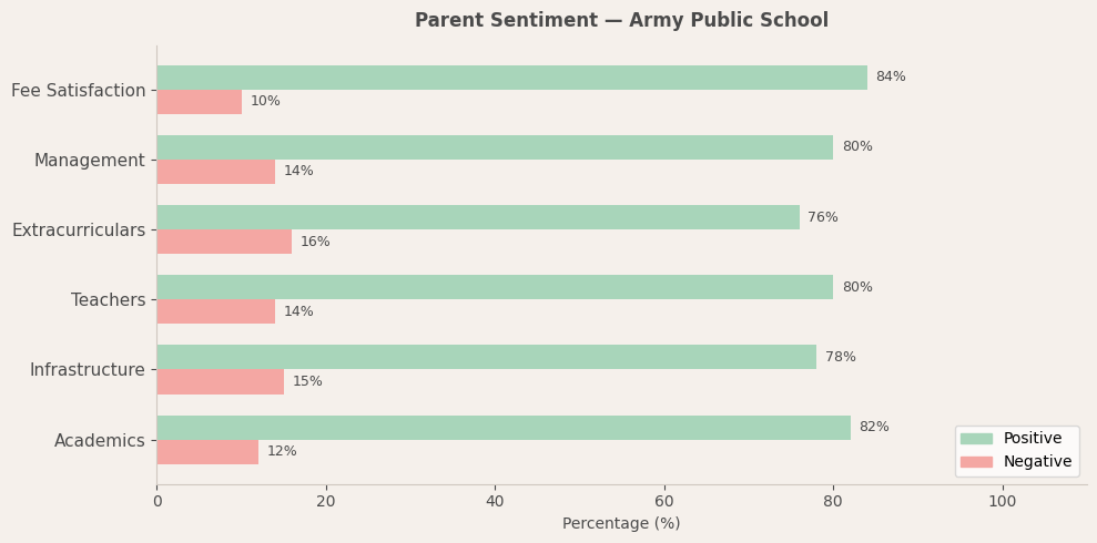 Army Public School Parent Review