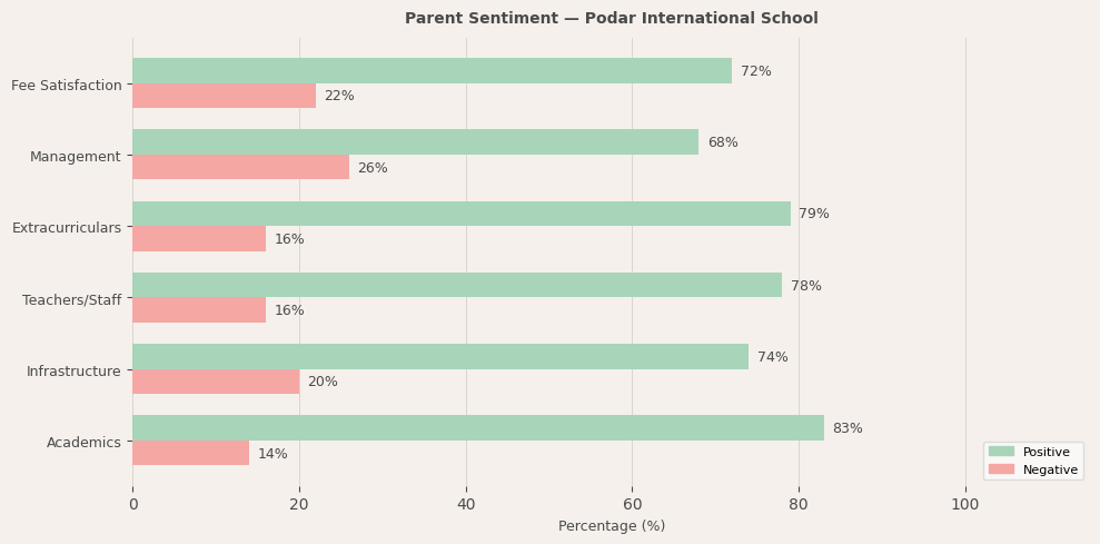 Podar International School Parent Review