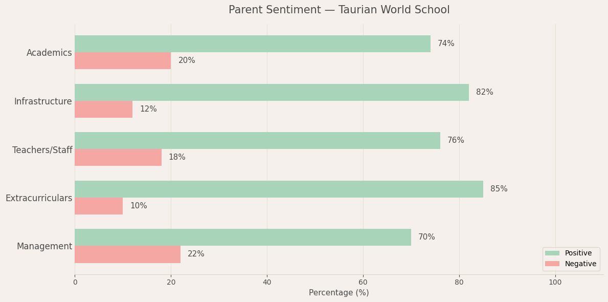 Parent Sentiment for Taurian World School Taurian World School Parent Review