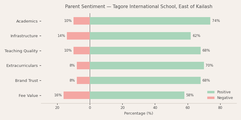 Tagore International School, East of Kailash Parent Review