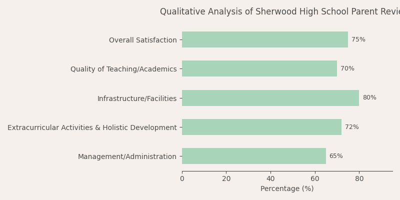 Sherwood High School Parent Review: