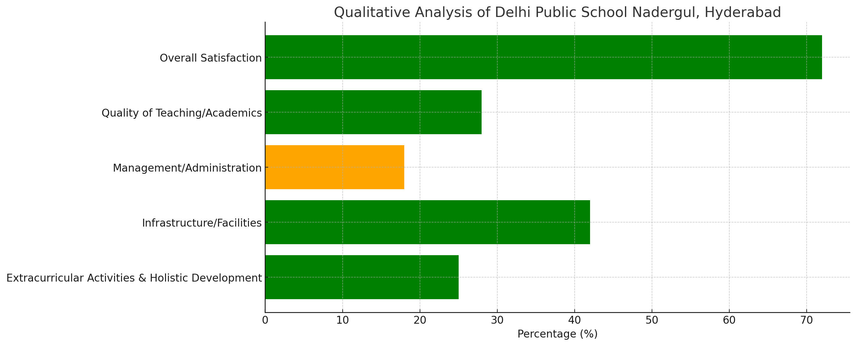 Delhi Public School Parents Review:
