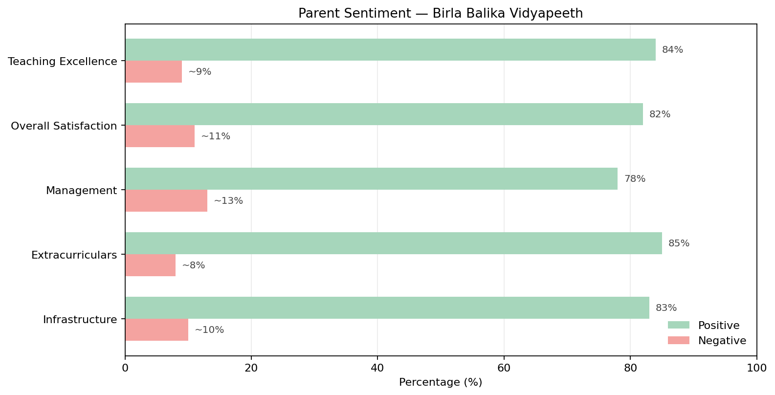 Birla Balika Vidyapeeth Parent Reviews