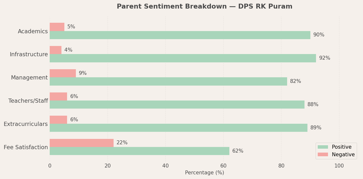 DPS RK Puram Parent Review