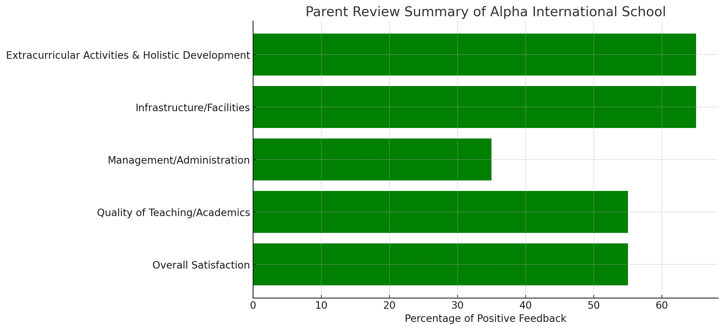 Alpha International School Parents Review: