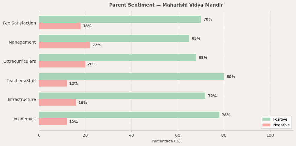 Maharishi Vidya Mandir Parent Review