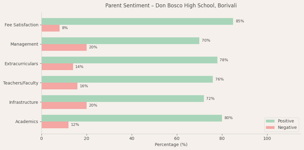 Don Bosco High School Parent Review