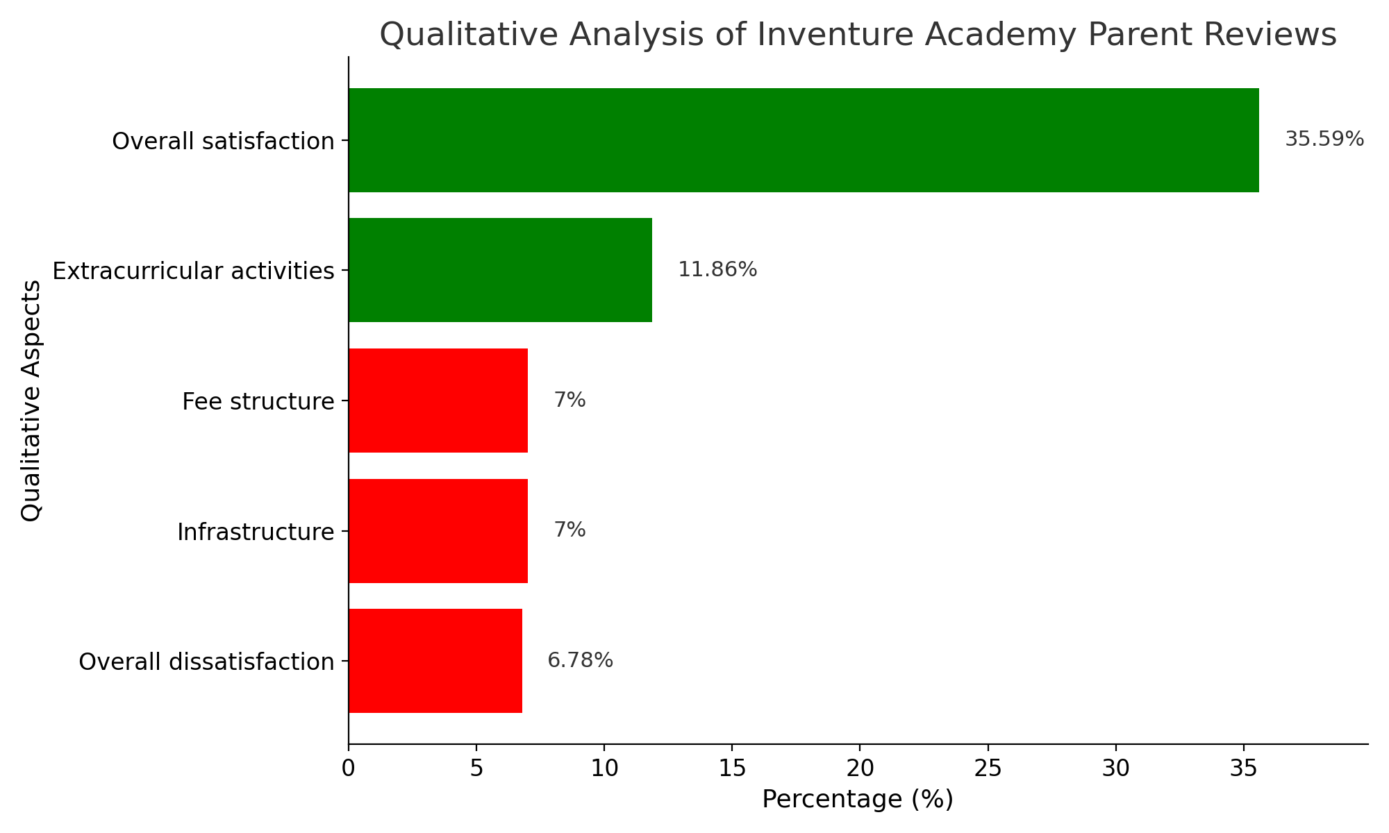 Inventure Academy Parents Reviews: