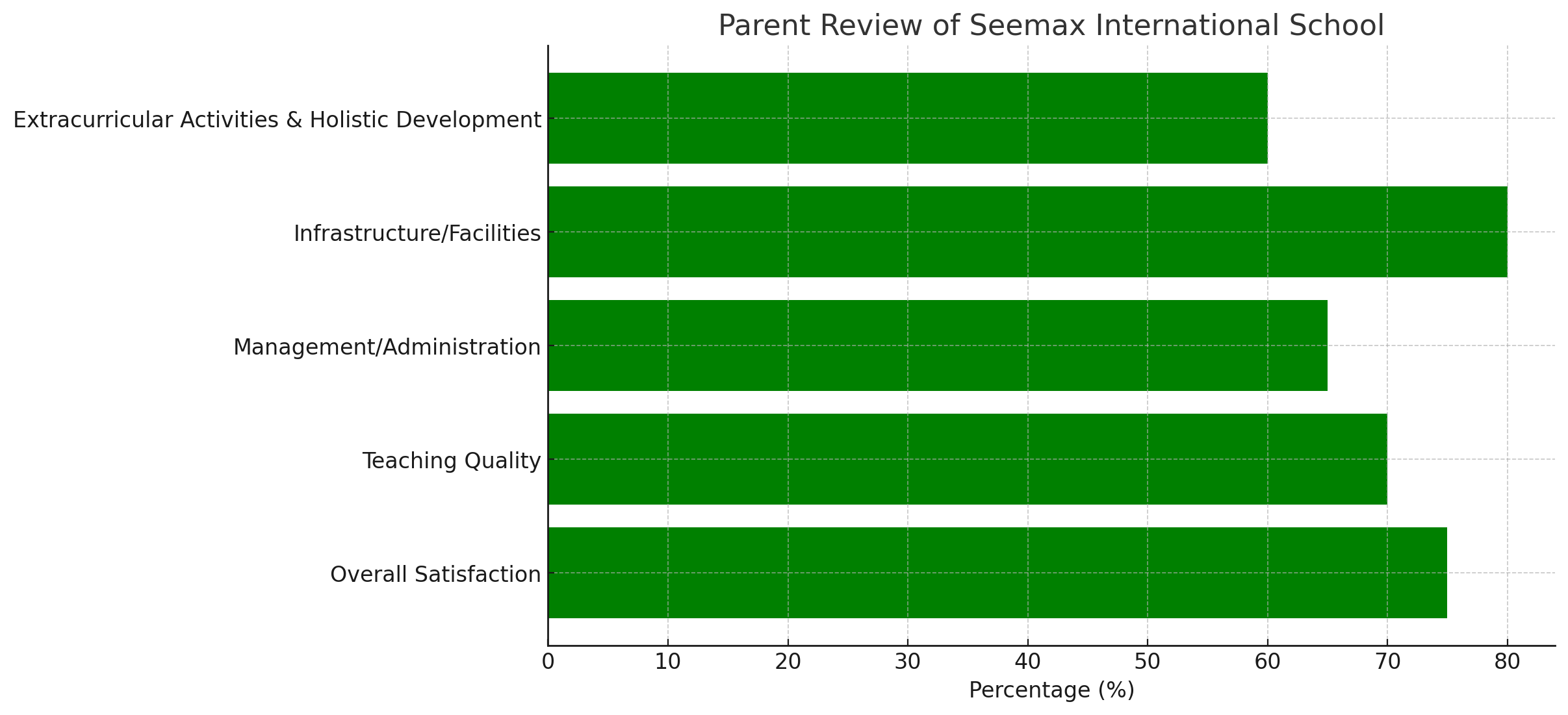 Parent Review of Seemax International School