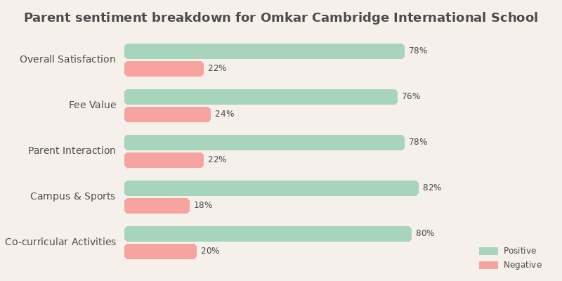 Omkar Cambridge International School Parent Review