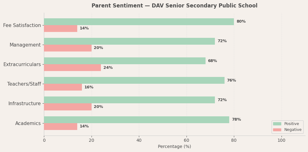 DAV Senior Secondary Public School Parent Review