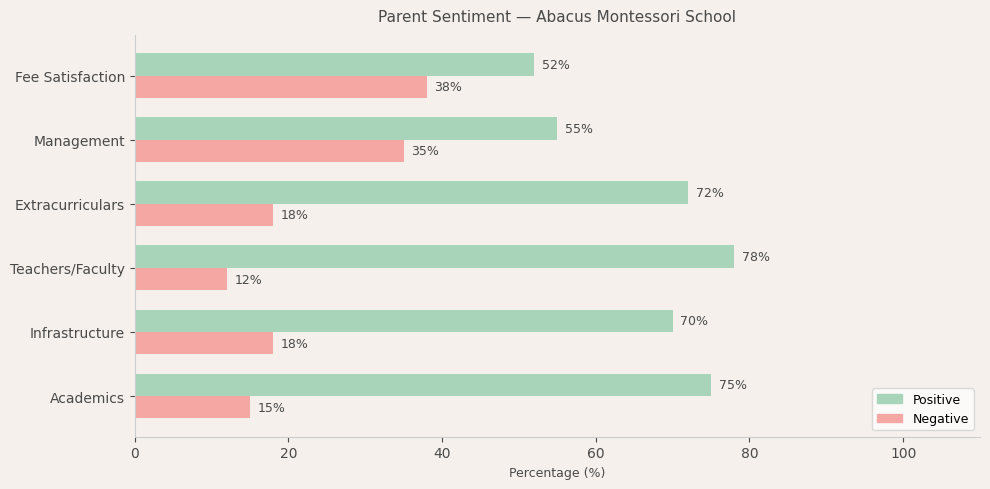 Abacus Montessori School Parent Review