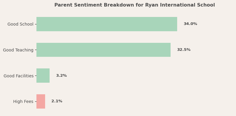 Ryan International School Parent Review