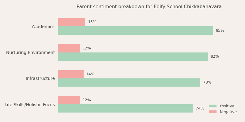 Edify School Chikkabanavara Parent Review