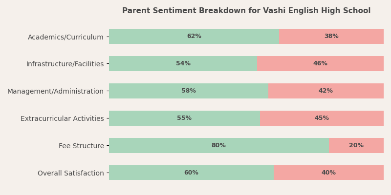 Parent Reviews
