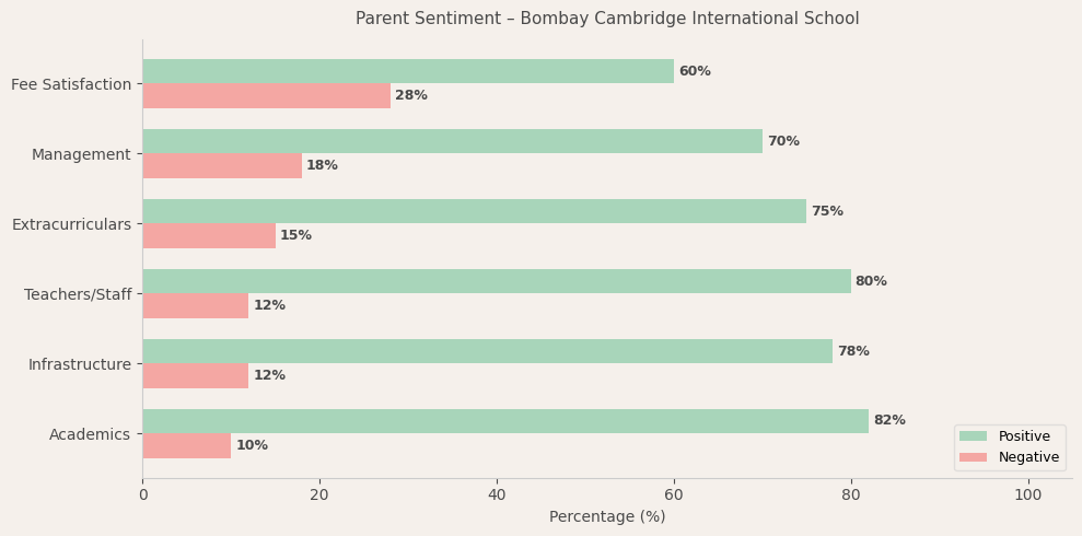 Bombay Cambridge International School Parent Review