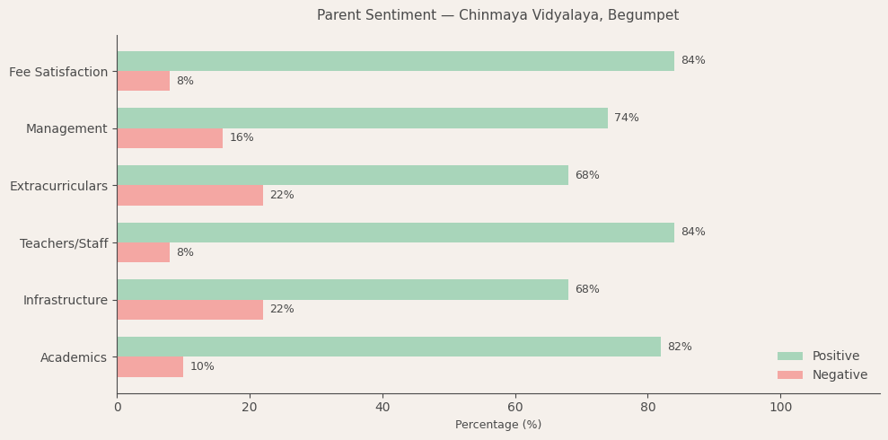Chinmaya Vidyalaya Parent Review