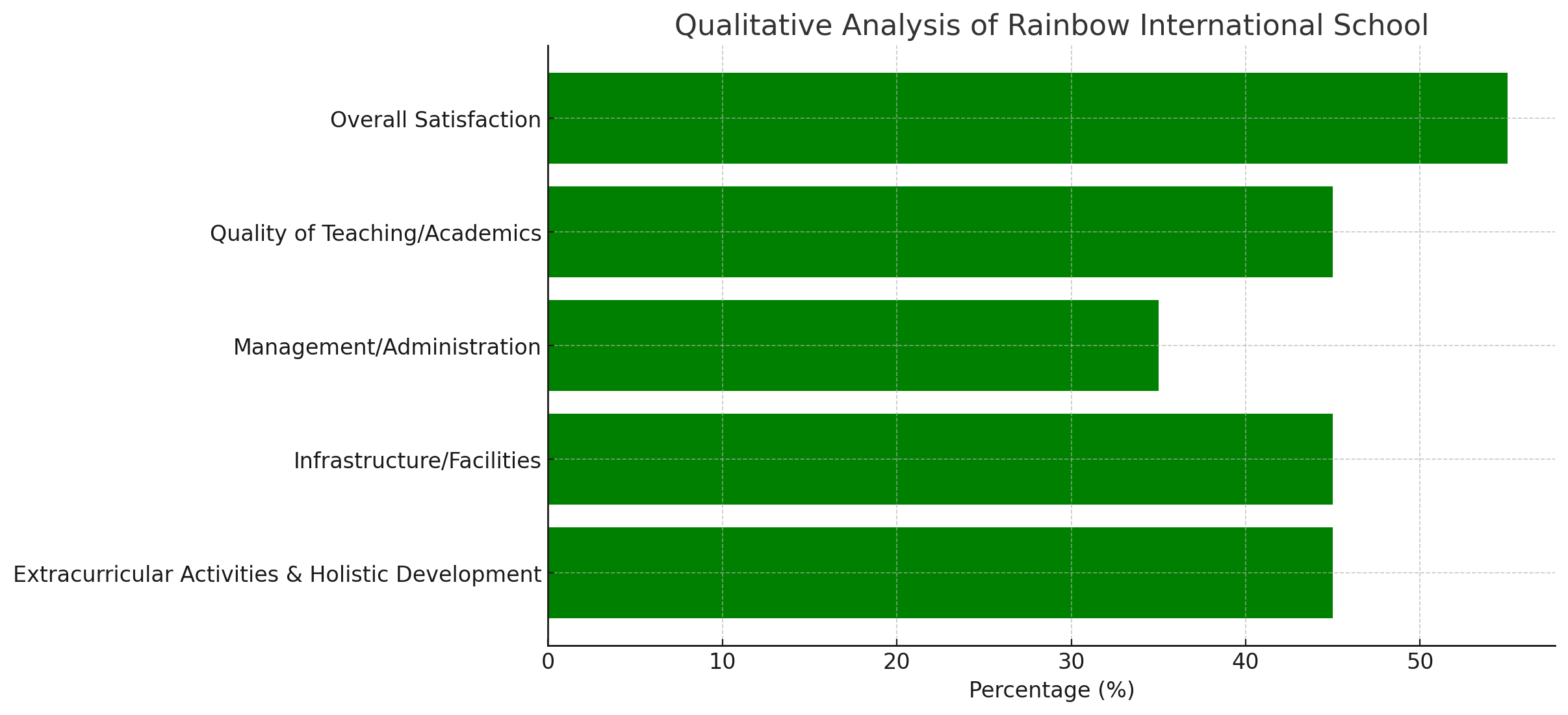 Rainbow International School Parent Reviews