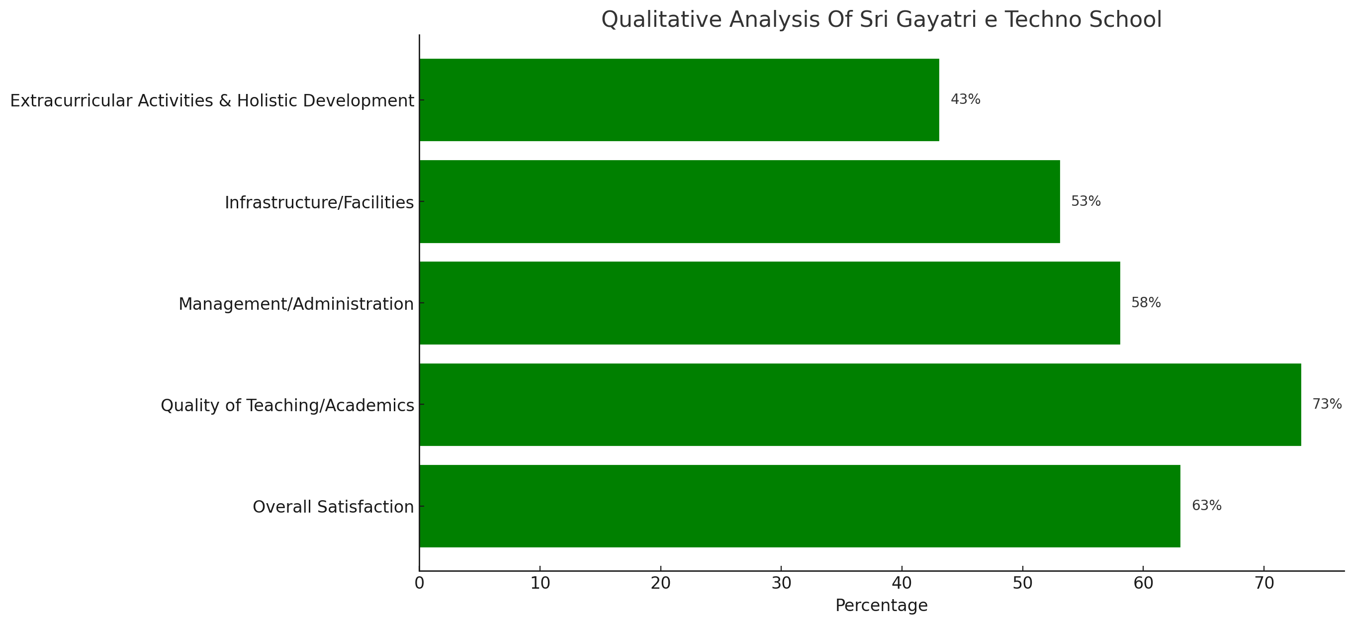Sri Gayatri e Techno School Parent Reviews