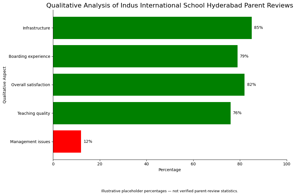 Indus International School Hyderabad Parents Reviews