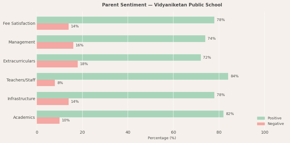Vidyaniketan Public School Parent Review