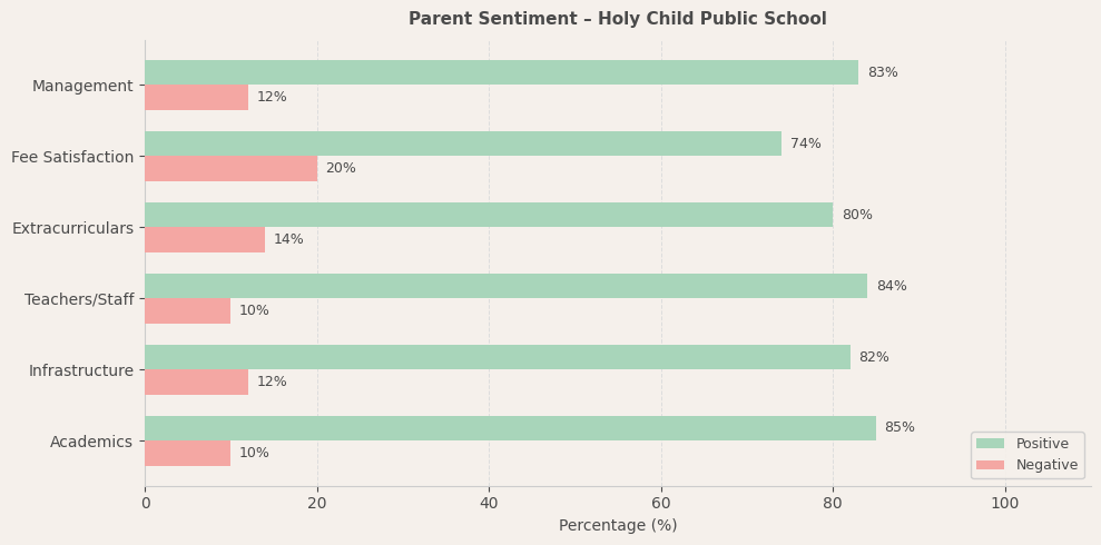 Holy Child Public School Parent Review