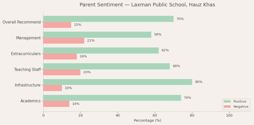 Laxman Public School Parent Review