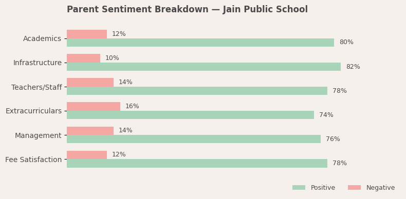 Jain Public School Parent Review