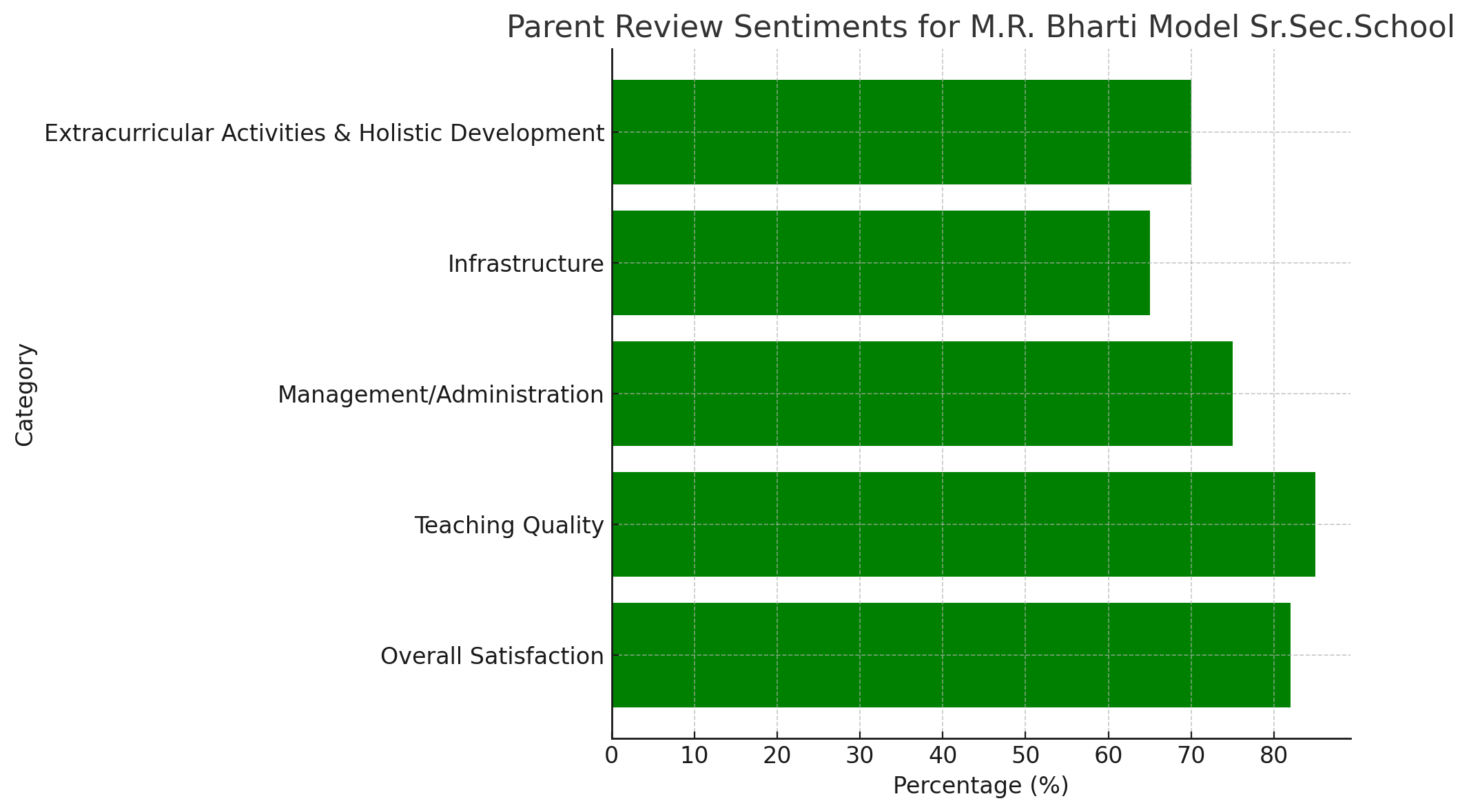 Parent Reviews for M.R. Bharti Model Sr.Sec.School