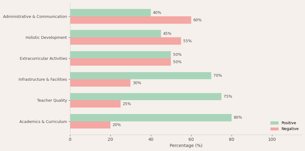 Evergreen Public School Parent Review