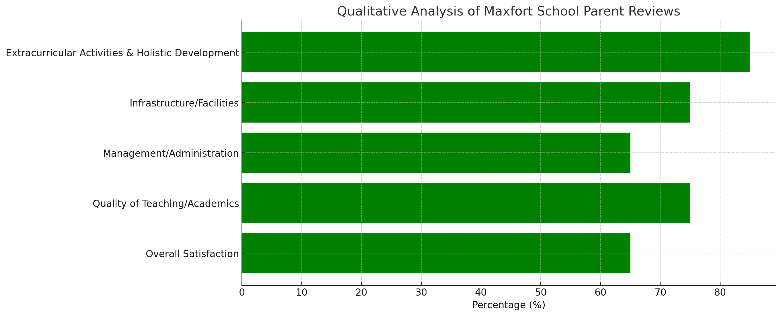 Maxfort School Parent Reviews