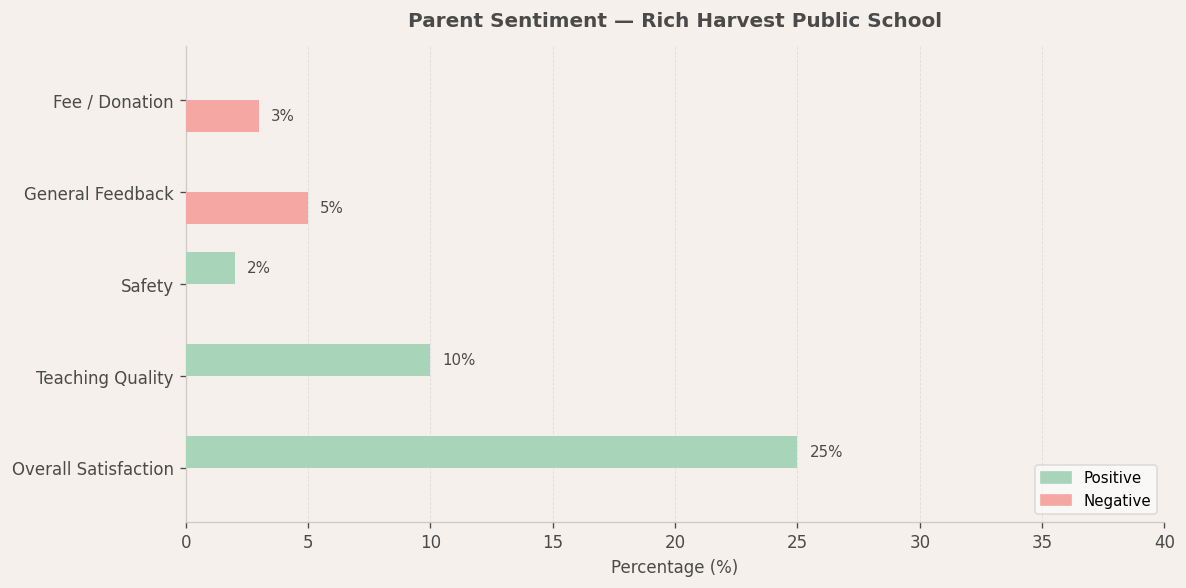 image-1782541559892 Rich Harvest Public School Parent Review