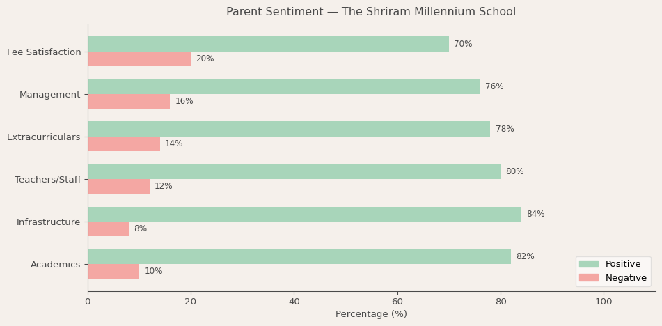The Shriram Millennium School Parent Review