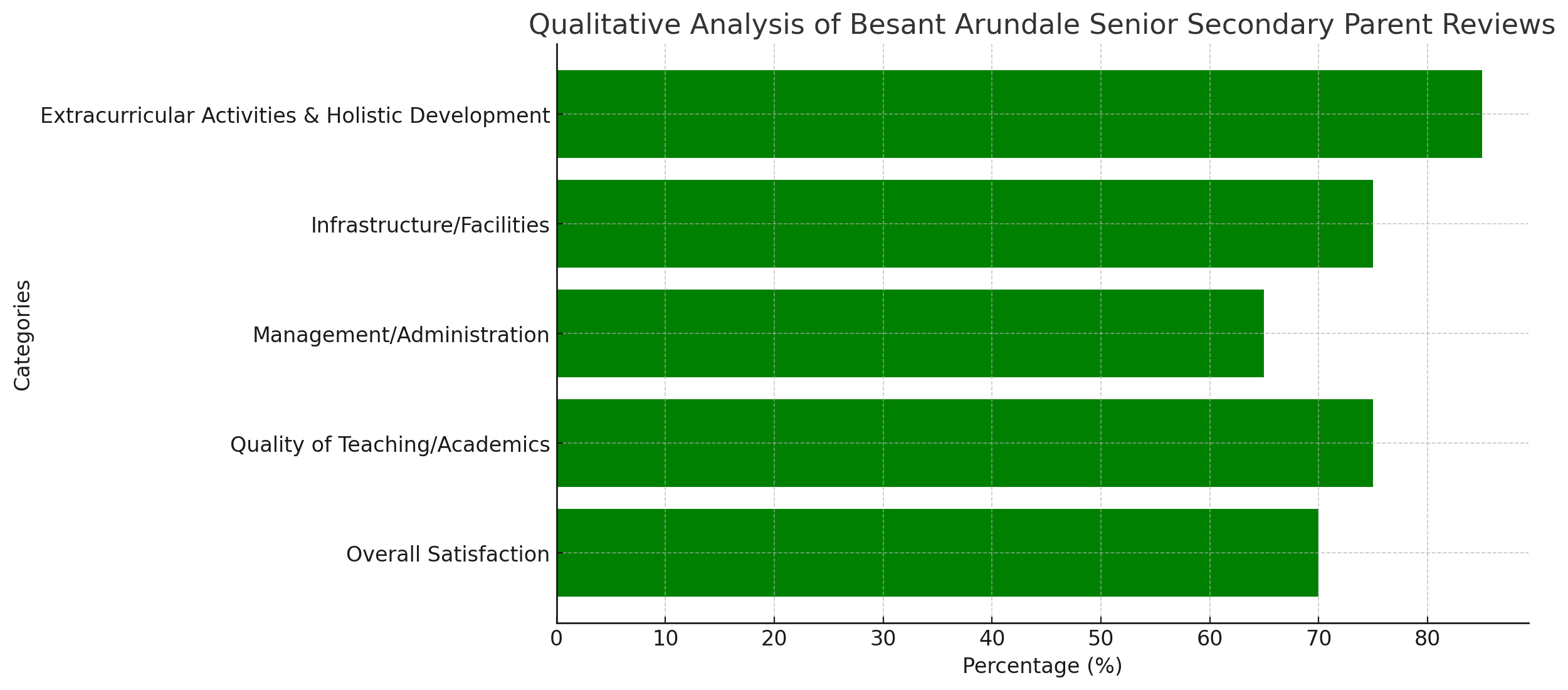 Besant Arundale Senior Secondary Parent Reviews
