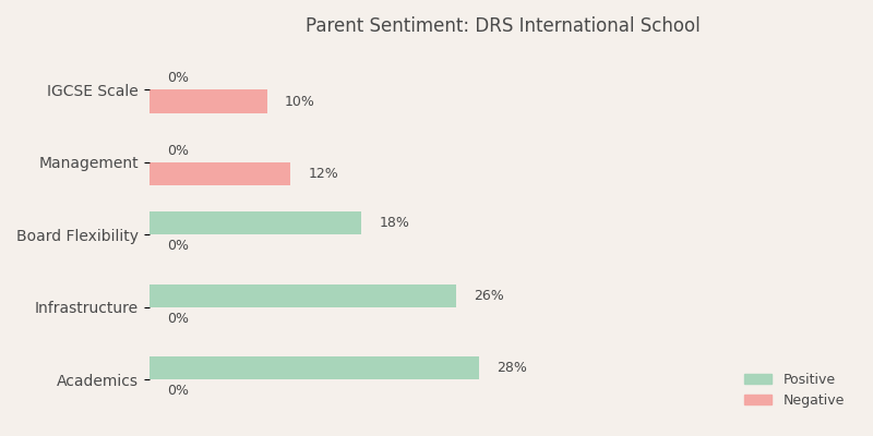 image-1782890658402 DRS International School Parent Review