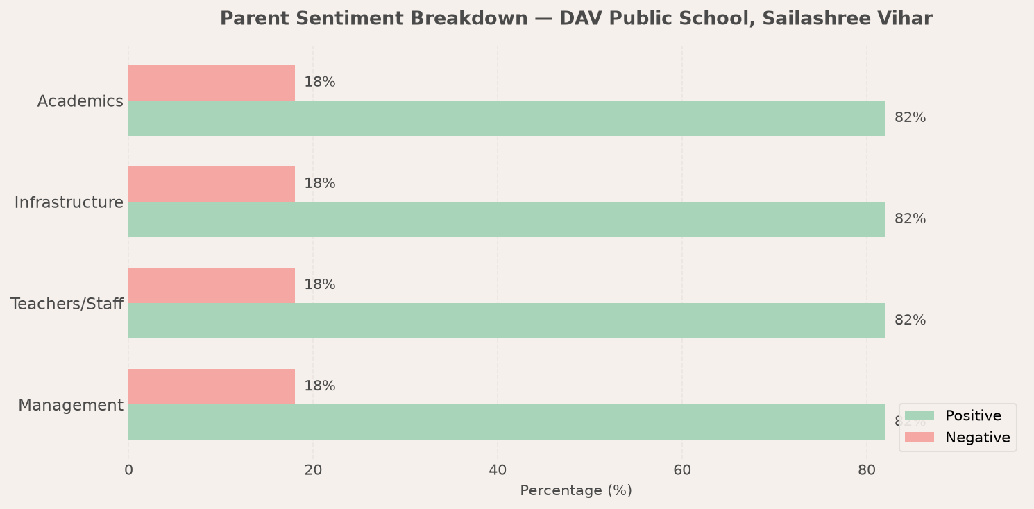 DAV Public School, Sailashree Vihar Parent Review