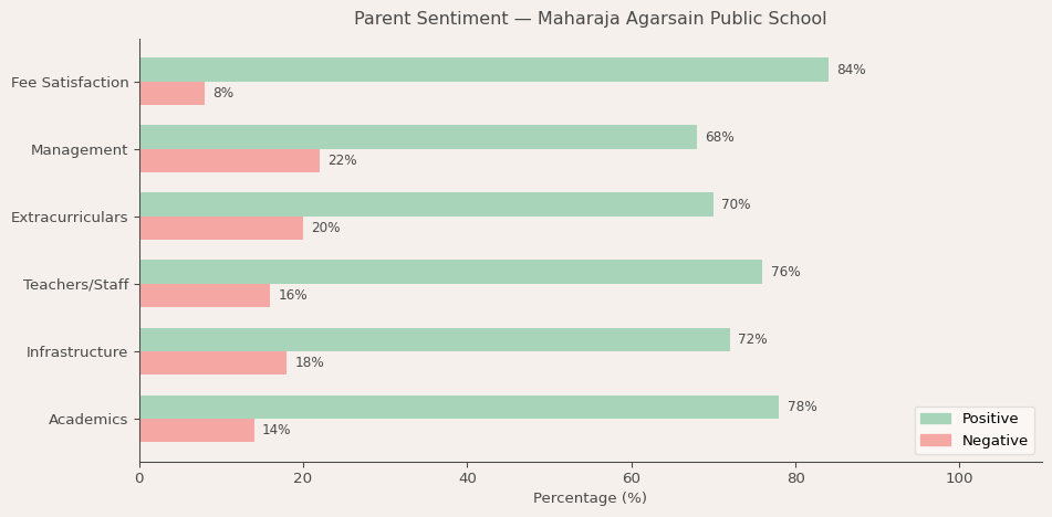 Maharaja Agarsain Public School Parent Review
