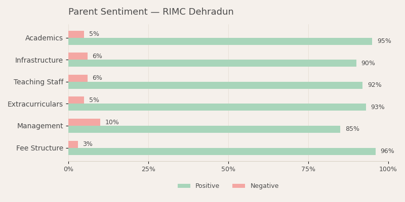 RIMC Dehradun Parent Review