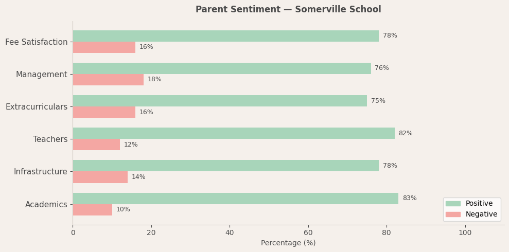 Somerville School Parent Review