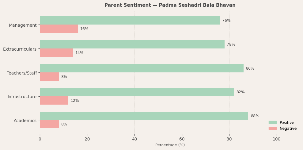 Padma Seshadri Bala Bhavan Senior Secondary School Parent Review