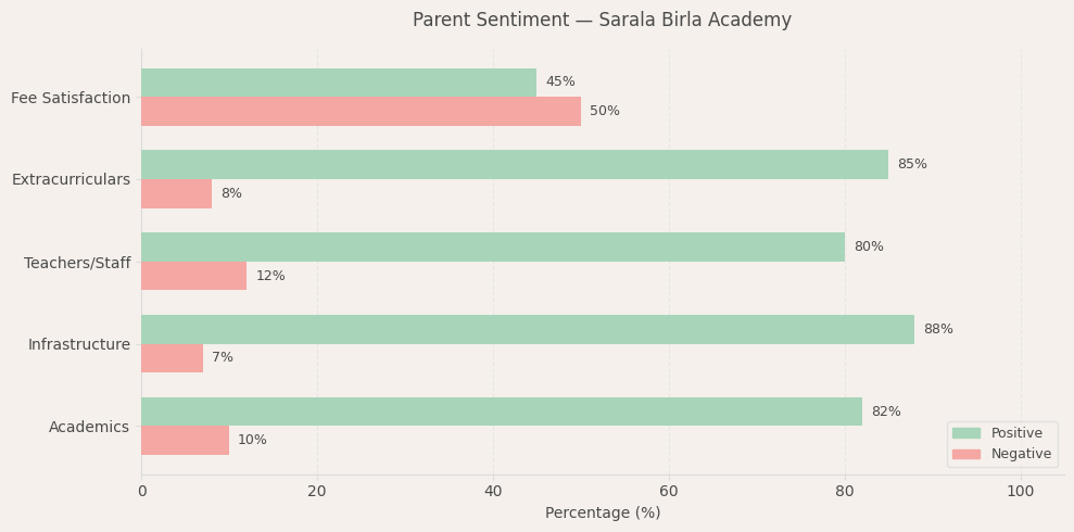 image-1780237099739 Sarala Birla Academy Parent Review