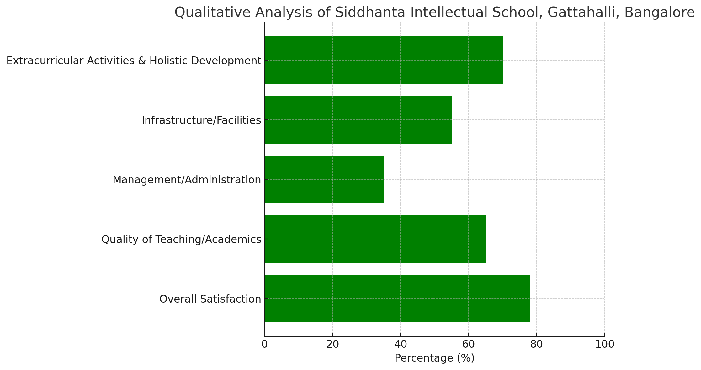 Analysis of Review Pages for Siddhanta Intellectual School, Gattahalli, Bangalore