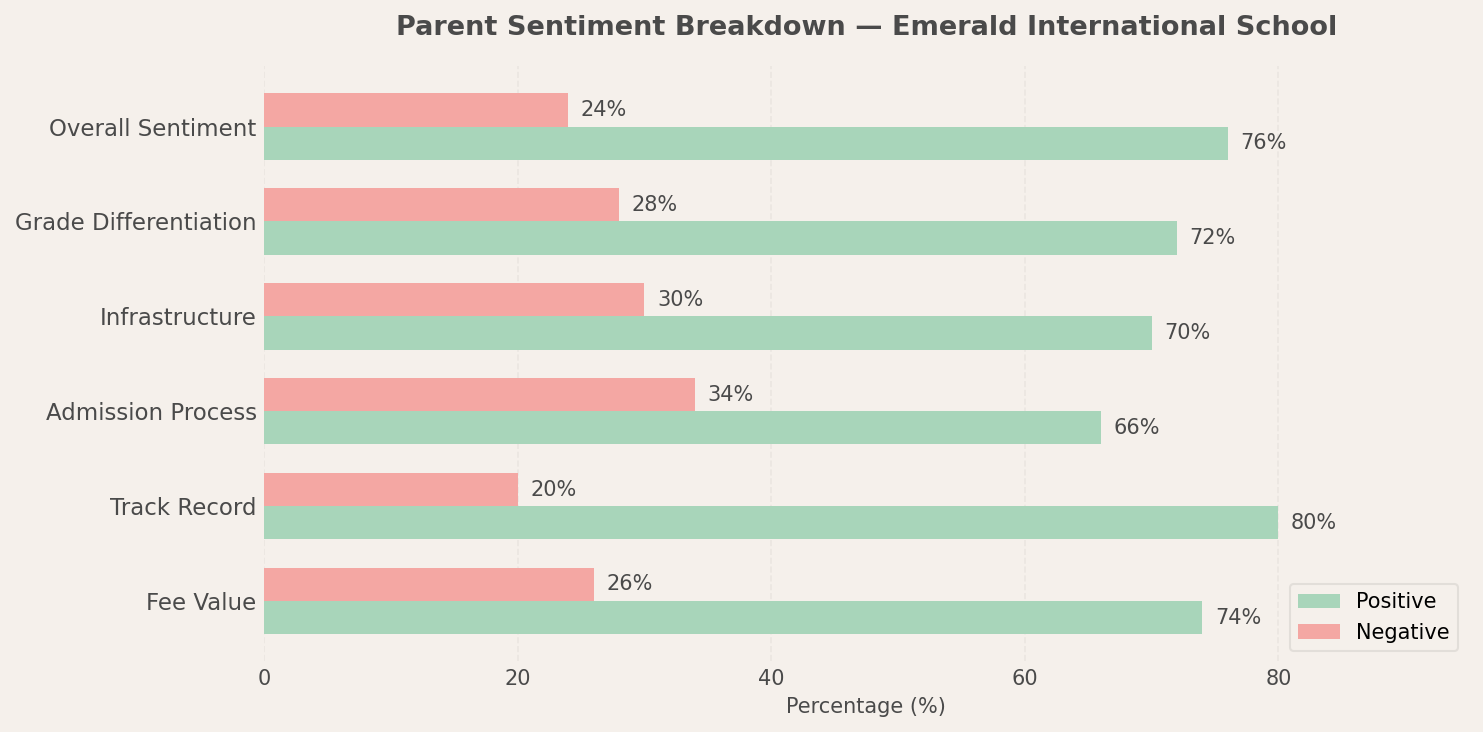 Emerald International School Parent Review