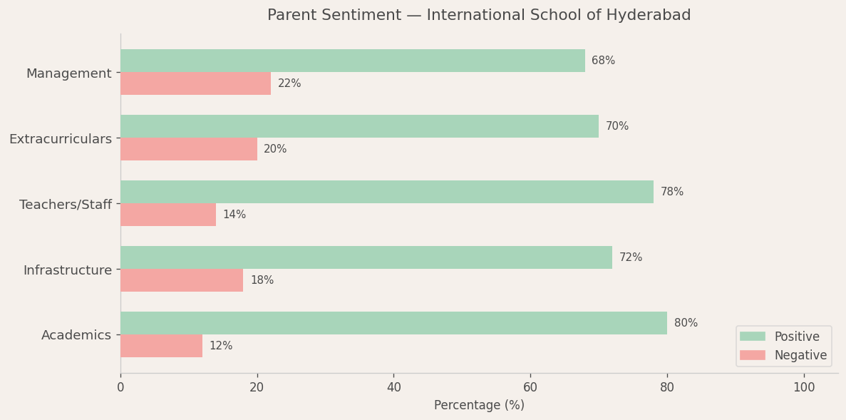ISH Parent Review