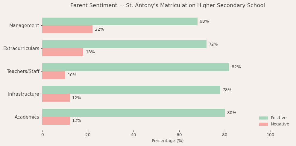 image-1782579920015 St. Antony's Matriculation Higher Secondary School Parent Review