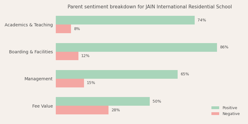 JAIN International Residential School Parent Review