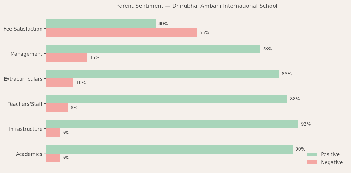 Dhirubhai Ambani International School Parent Review
