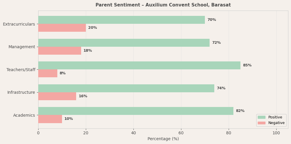 Auxilium Convent School, Barasat Parent Review
