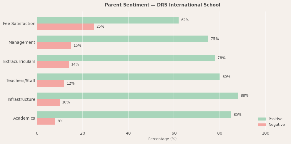 DRS International School Parent Review