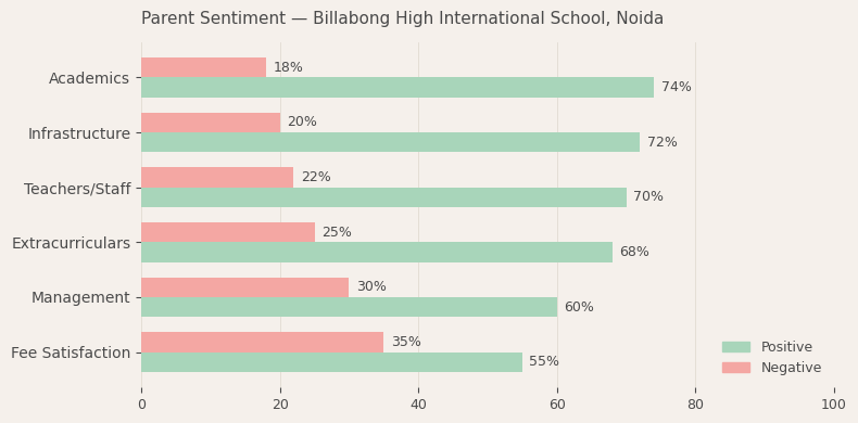 image-1779979251550 Billabong High International School, Sector 32 Parent Review